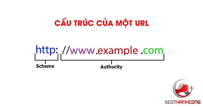 Đường dẫn url là gì? Cấu trúc của một URL