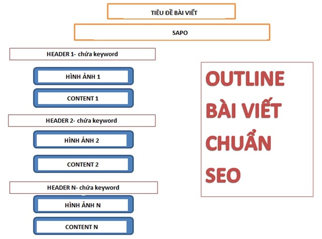 Bài viết chuẩn SEO là gì?