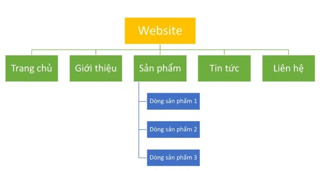 Các yếu tố cấu thành website