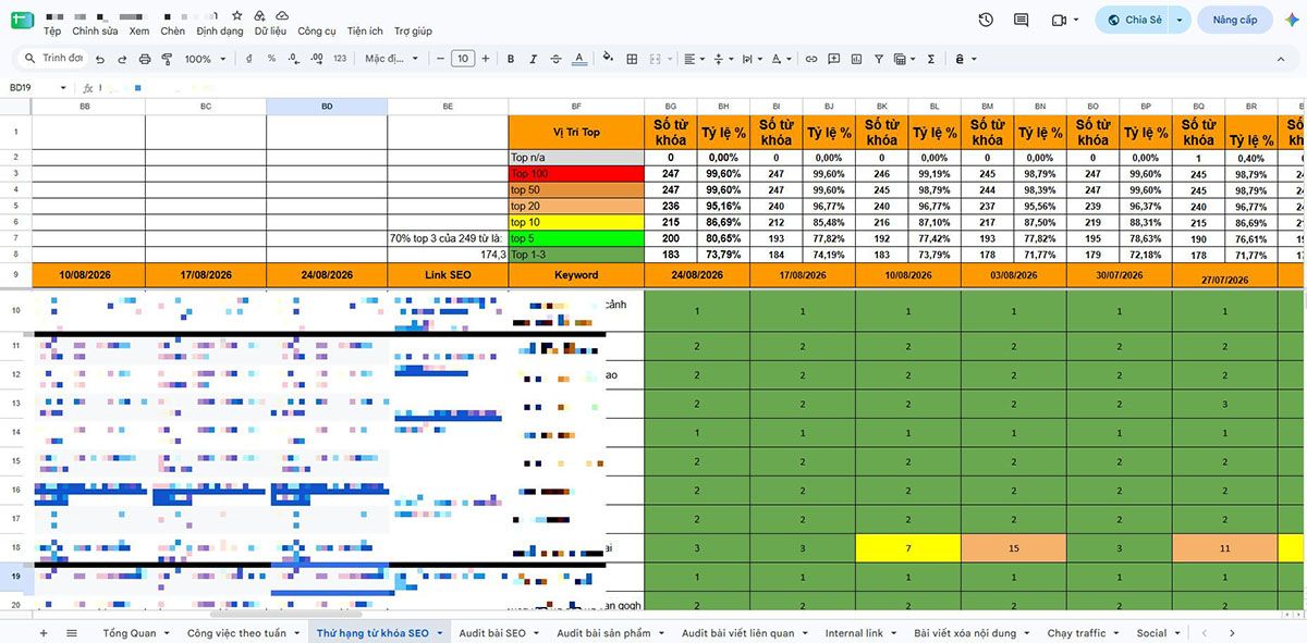 Tiến độ và các hạng mục triển khai được cập nhật thường xuyên trên Google Sheet để khách hàng thuận tiện theo dõi.